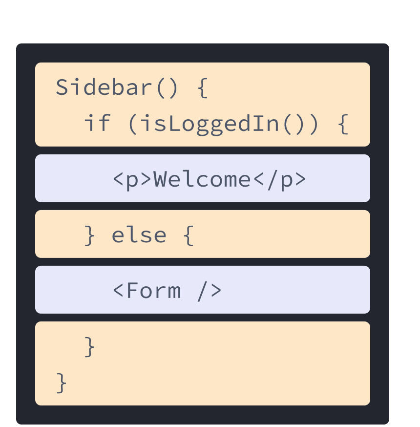 Komponen React dengan HTML dan JavaScript digabung dari contoh sebelumnya. Fungsi bernama Sidebar yang memanggil fungsi isLoggedIn, berwarna kuning. Tag p dari sebelumnya bersarang dalam fungsi berwarna ungu, dan sebuah tag Form mereferensi ke komponen yang ada di diagram berikutnya.